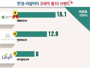  리조트 선호도, 대명 1위·한화 2위