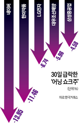 대형주 무더기 '어닝 쇼크'