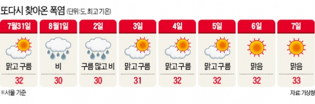 37도 '찜통'…남부 폭염경보