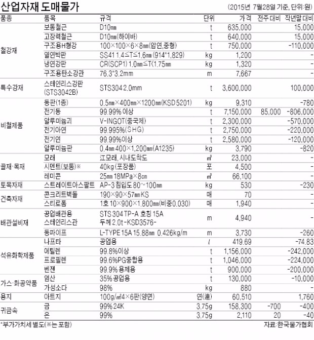 [산업자재 시세] 보통철근 t당 7만원↑