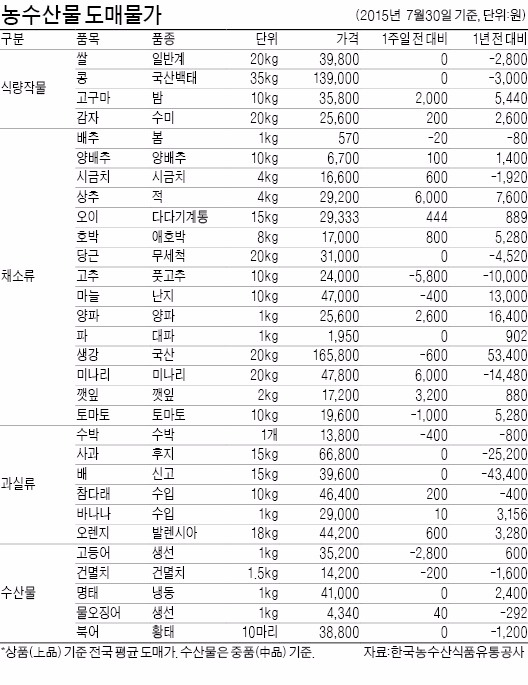 [농수산물 시세] "올여름 닭고기 값, 8년 만에 최저"