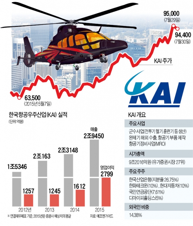 KAI '실적 3대 프로펠러' 타고 올해 137%↑