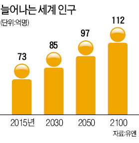 "7년 뒤 인도 인구, 중국 추월"