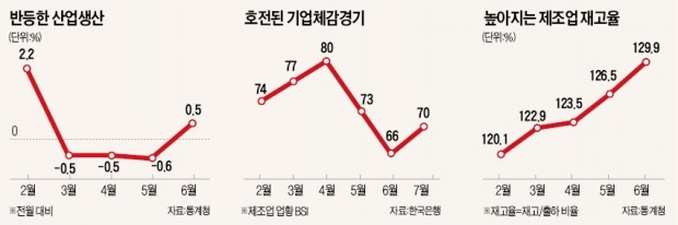 메르스 악재 딛고…산업생산 넉달 만에 반등