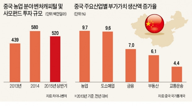 중국 농업에 '베팅'하는 미국 사모펀드