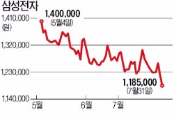 삼성전자 120만원 아래로