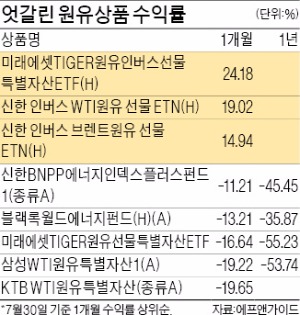 "유가 50弗 밑에서 사고 55弗에 팔아라"