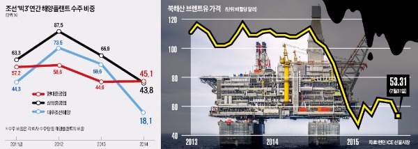 "셰일 혁명으로 유가 하락" 전망 간과…해양플랜트 부실 더 키웠다