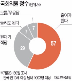 "의원 수 줄여야" 57% ＞ "늘려야" 7%