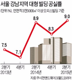 대기업 떠난 강남 오피스, 패션업체가 채운다