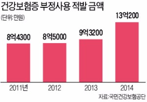  전자건강보험증 도입 필요한가