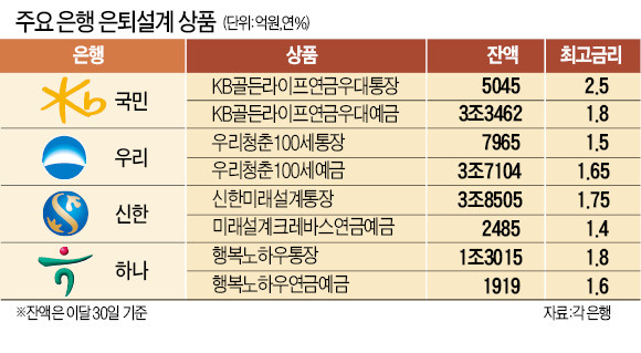 국민은행, 연금우대통장·연금예금 금리 가장 높아