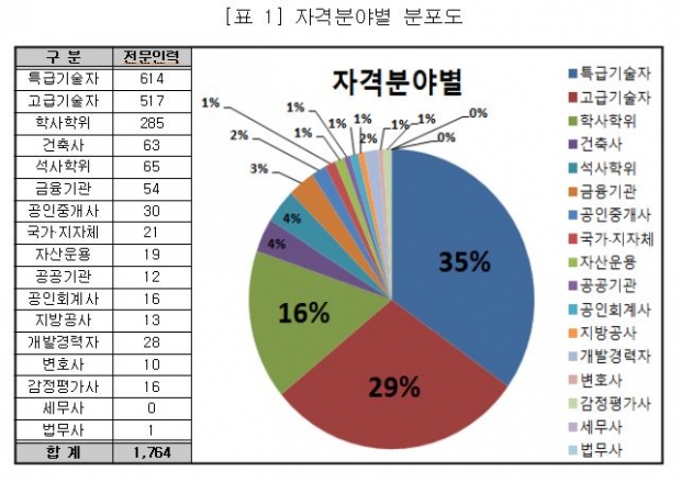 한부동산개발협회 디벨로퍼 전문인력 9000여명 배출