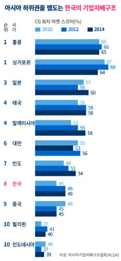 [최명수의 자본시장 25시⑩]박경서의 지배구조론(하)…"롯데 한화 지배구조 20대 그룹 하위권…LG GS 두산은 우수"