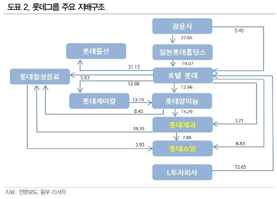 '골육상쟁' 롯데그룹주, 오를까 내릴까 …  "과도한 주가 상승 기대 자제해야" 증권가 분석