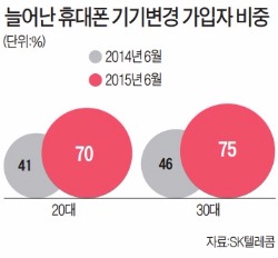 단통법 시대…2030, 중저가폰 찾는다