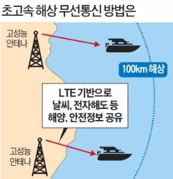 SKT, 해상 무선통신망 구축 나서…바다에서 사진·동영상 'LTE 전송'