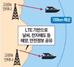 SKT, 해상 무선통신망 구축 나서…바다에서 사진·동영상 'LTE 전송'