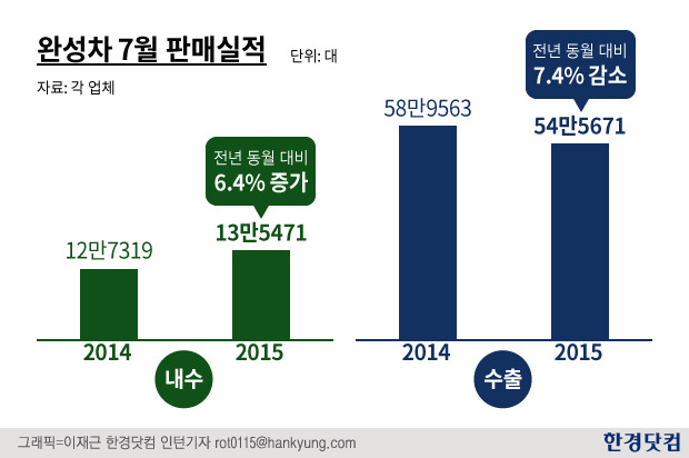 완성차 7월 내수 '호황'…수출은 '한숨'(종합)