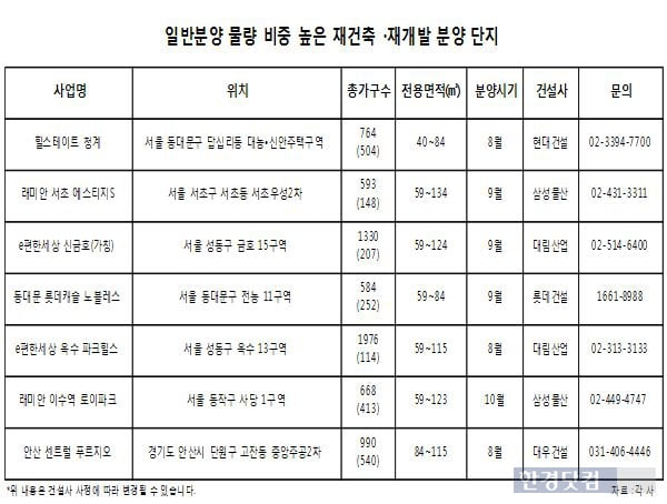 로열층 당첨 확률 높은 아파트 단지는?