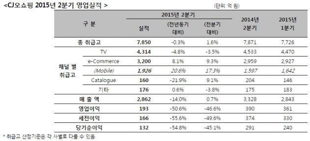 CJ오쇼핑, 2분기 영업이익 반토막…"백수오 환불·메르스 탓"