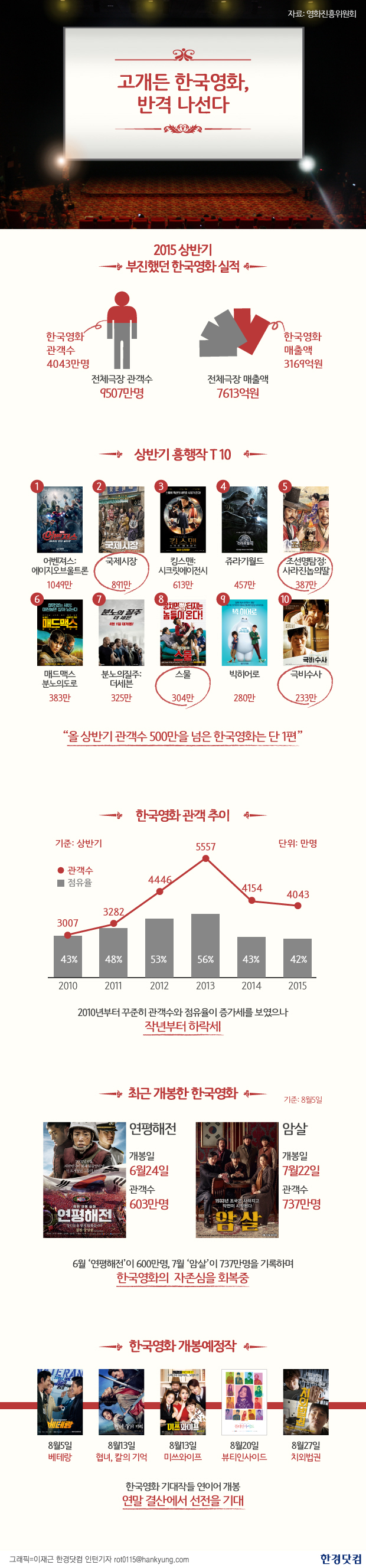 [인포그래픽] 고개든 한국영화, 반격 나선다 … 연평해전 암살, 승자는 