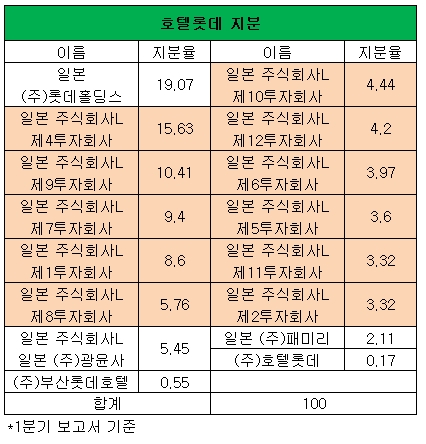 신동빈의 이유있는 '자신감'…일본 L투자회사 대표이사로 등재