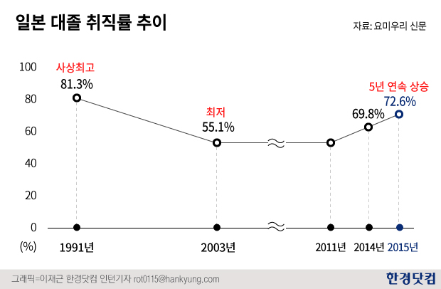 일본 경제 잘 나가네 … 대졸자 취직률 21년 만에 70%대 올라서