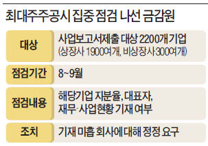 '롯데 불똥' 튄 2200여개 기업…금감원, 최대주주 공시 집중 점검