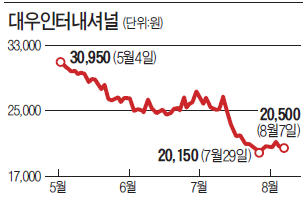 상사 '병' 났다…미얀마 가스전 저유가 직격탄