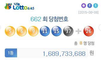 662회 로또 당첨번호 '5·6·9·11·15·37'…보너스번호 26