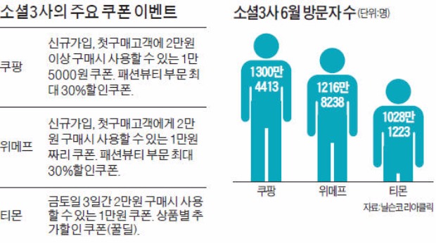 소셜커머스 '회원 전쟁'…가입만해도 2만원 공짜