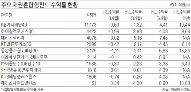 [채권혼합형 펀드] '연 4~5% 수익' 채권혼합형 펀드에 돈 몰려