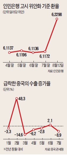 [중국 위안화 전격 평가절하] 전방위 경기부양 나선 중국…'통화·재정' 안 먹히자 환율까지 동원