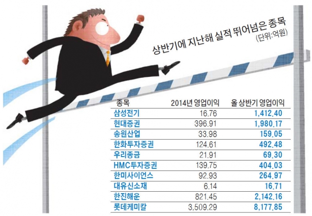 삼성전기·현대증권·한진해운·롯데케미칼…반년 만에…지난해 번 돈보다 더 벌었다