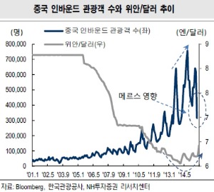 [이슈+] '메르스 타격' 면세점·화장품, 위안화 절하에 울까