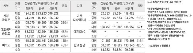 [8/17] 주간 오피스 시세 및 추천 임대 물건