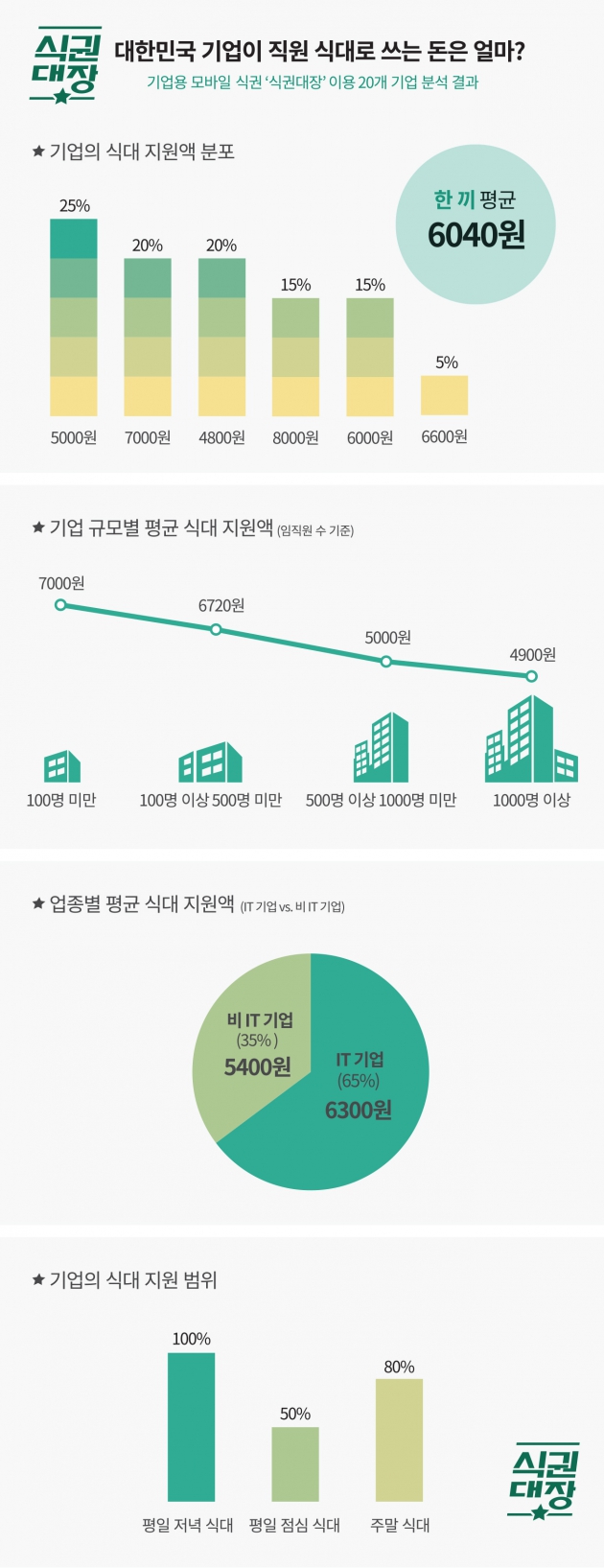 "국내 기업, 직원 한 끼 밥값에 6000원 지출"