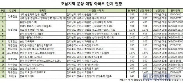 중견 주택건설사, 호남에서 ‘분양大戰'