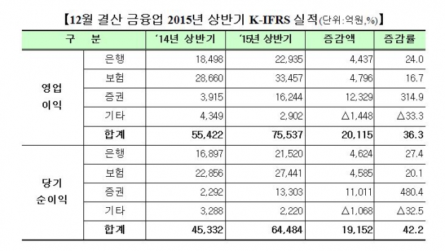 '상반기 장사'서 증권사들 으뜸…영업익 314% 순익 480% ↑