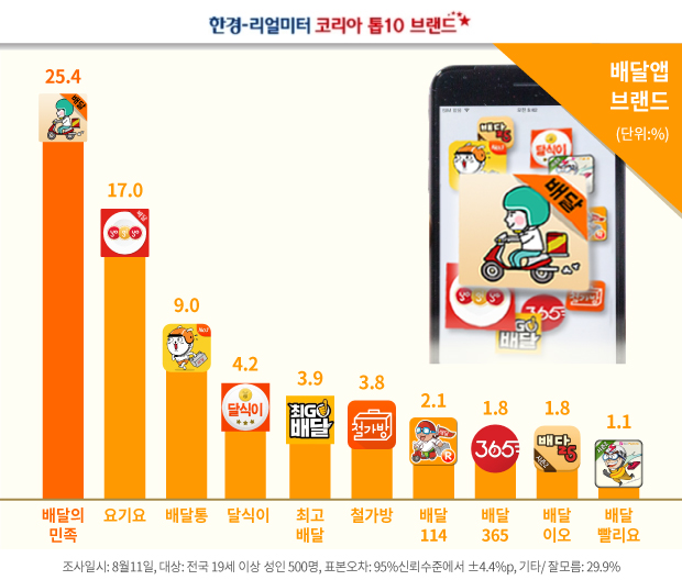 [코리아 톱10 브랜드] 배달의 민족 “누가 라이벌이래?” 배달어플 인지도 1위