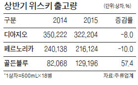 골든블루 '나홀로 성장' 주목…침체 위스키시장서 판매 57%↑