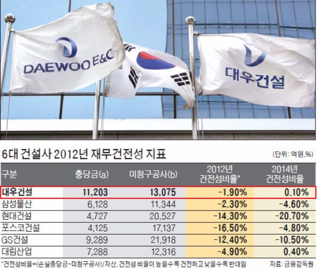 [마켓인사이트] 금융위 제재 앞둔 '대우건설 분식회계' 3가지 쟁점