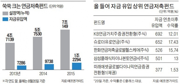 절세상품 연금저축펀드 7조 돌파