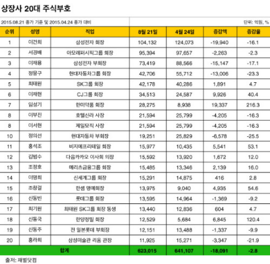 국내 주식부호들, '패닉 증시'에 지분가치 1.8조원 증발