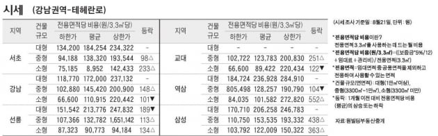 [8/24] 주간 오피스 시세 및 추천 임대 물건