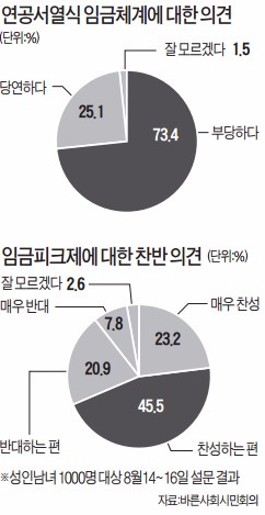 "연공서열식 임금 부당" 73%…"임금피크제 도입 찬성" 69%