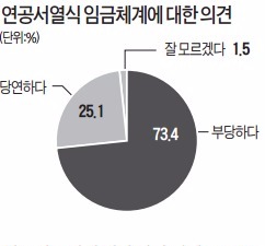 "연공서열식 임금 부당" 73%…"임금피크제 도입 찬성" 69%