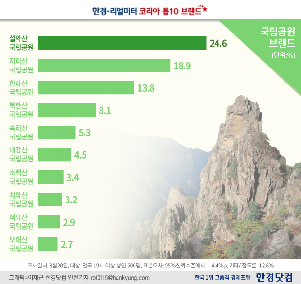 [코리아 톱10 브랜드] 세대별 국립공원 선호도 '천차만별'…3040의 선택은?  