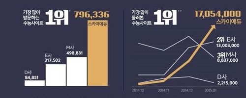 스카이에듀는 올 3월 업계 1위라고 PR했다. / 한경 DB